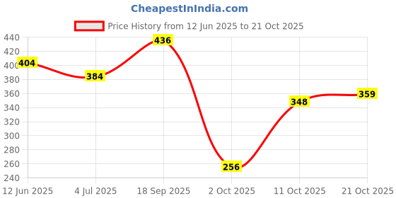 amazon.in vip Men's Solid Regular Vest vip Price History Graph from 12 Jun 2025 to 21 Oct 2025