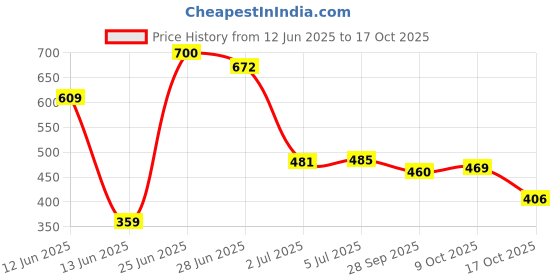 amazon.in vip Men's Solid Regular Vest vip Price History Graph from 12 Jun 2025 to 17 Oct 2025