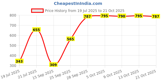 amazon.in vip Men's Solid Regular Vest vip Price History Graph from 19 Jul 2025 to 21 Oct 2025