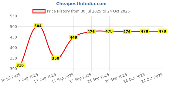 amazon.in vip Men's Solid Regular Vest vip Price History Graph from 30 Jul 2025 to 23 Oct 2025