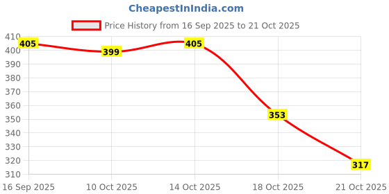 amazon.in vip Men's Solid Regular Vest vip Price History Graph from 16 Sep 2025 to 21 Oct 2025