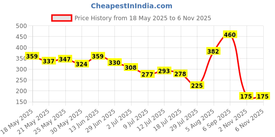 amazon.in vip Men's Solid Regular Vest (Oxy_New_P3_95_White vip Price History Graph from 18 May 2025 to 5 Nov 2025