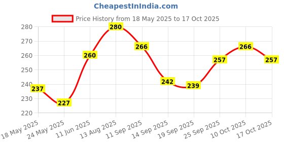 amazon.in vip Men's Solid Regular Vest PO2_BONUSPREMIUM-RN_85_Assorted vip Price History Graph from 18 May 2025 to 17 Oct 2025