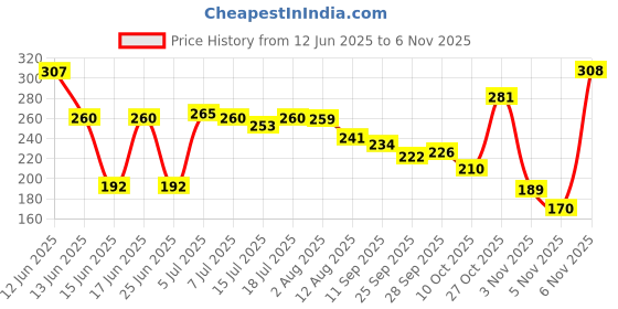 amazon.in vip Men's Solid Regular Vest PO2_BONUSPREMIUM-RN_95_Assorted vip Price History Graph from 12 Jun 2025 to 5 Nov 2025