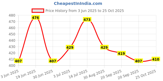 amazon.in vip Men's Solid Regular Vest PO4_BONUSPREMIUM-RN_80_Assorted vip Price History Graph from 3 Jun 2025 to 22 Oct 2025
