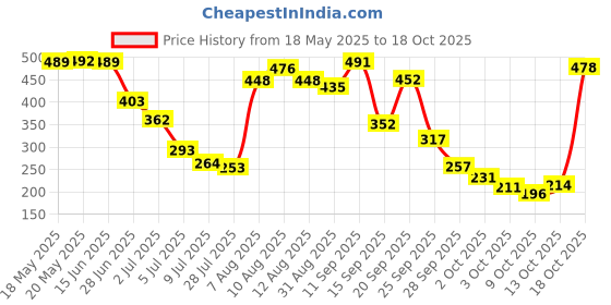 amazon.in vip Men's Solid Regular Vest PO4_BONUSPREMIUM-RN_90_Assorted vip Price History Graph from 18 May 2025 to 18 Oct 2025