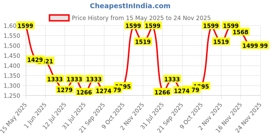 amazon.in nobero Men's Solid Relaxed Co-ord Sets (1M-LWCS-R0173_Olive Green nobero Price History Graph from 15 May 2025 to 24 Nov 2025