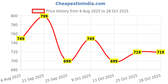 amazon.in locomotive Men's Solid Relaxed Fit Shirt locomotive Price History Graph from 6 Aug 2025 to 28 Oct 2025
