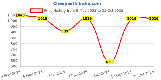 amazon.in levi's Men's Solid Relaxed Fit Shorts levi's Price History Graph from 9 May 2025 to 23 Oct 2025