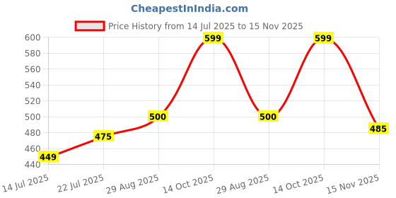 amazon.in hummel Men's Solid Relaxed Fit T-Shirt hummel Price History Graph from 14 Jul 2025 to 15 Nov 2025