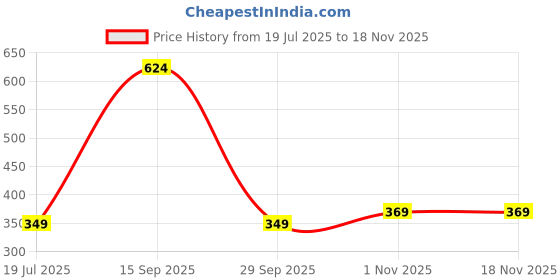 amazon.in highlander Men's Solid Relaxed Fit T-Shirt highlander Price History Graph from 19 Jul 2025 to 18 Nov 2025