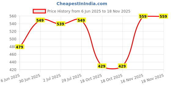 amazon.in shodox Mens Solid Relaxed Fit Tshirt and Short Set (Pack of 1) shodox Price History Graph from 6 Jun 2025 to 16 Nov 2025