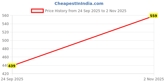 amazon.in shodox Mens Solid Relaxed Fit Tshirt and Short Set (Pack of 1) shodox Price History Graph from 24 Sep 2025 to 2 Nov 2025