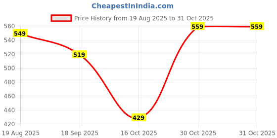 amazon.in shodox Mens Solid Relaxed Fit Tshirt and Short Set (Pack of 1) shodox Price History Graph from 19 Aug 2025 to 30 Oct 2025