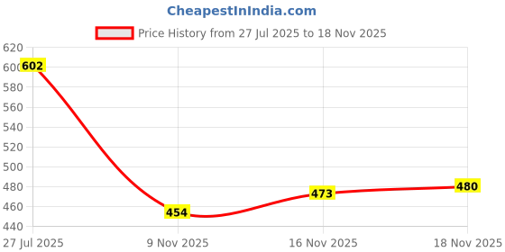 amazon.in pepe jeans Men's Solid Relaxed Fit Vest pepe jeans Price History Graph from 27 Jul 2025 to 16 Nov 2025