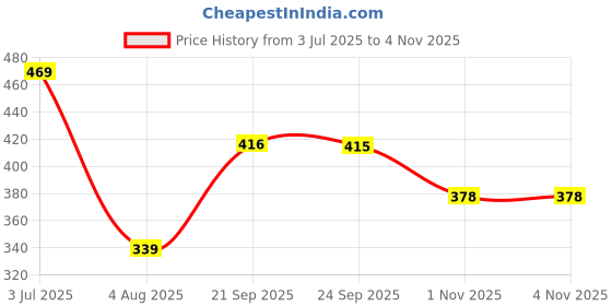 amazon.in maniac Mens Solid Round Neck Full Sleeve Grey Cotton Slim Fit T-Shirt maniac Price History Graph from 3 Jul 2025 to 1 Nov 2025