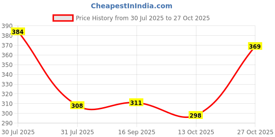 amazon.in london hills Men's Solid Round Neck Half Sleeve Cotton Blend Regular Fit T-Shirt (Pack Of 2) london hills Price History Graph from 30 Jul 2025 to 27 Oct 2025
