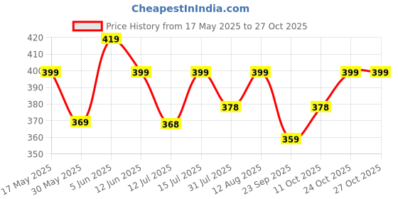 amazon.in tagdo Men's Solid Short Sleeve and Button Up Lapel Shirt with Textured Fabric (2028) tagdo Price History Graph from 17 May 2025 to 24 Oct 2025