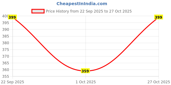 amazon.in spartum Men's Solid Shorts | 100% Soft Cotton | Casual & Gym Wear | Regular Fit spartum Price History Graph from 22 Sep 2025 to 27 Oct 2025