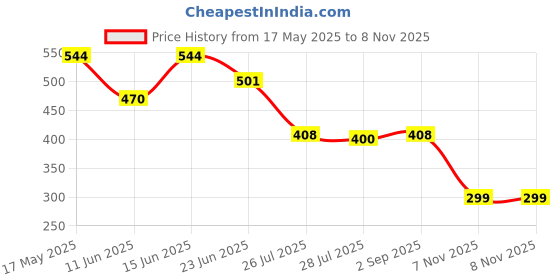 amazon.in dixcy scott maximus Men's Solid Skinny Fit Undershirt dixcy scott maximus Price History Graph from 17 May 2025 to 8 Nov 2025