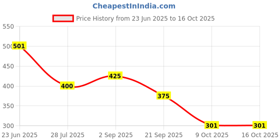 amazon.in dixcy scott maximus Men's Solid Skinny Fit Undershirt dixcy scott maximus Price History Graph from 23 Jun 2025 to 16 Oct 2025