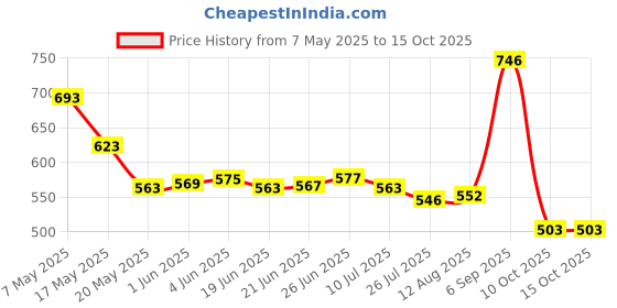 amazon.in dixcy scott maximus Men's Solid Skinny Fit Undershirt dixcy scott maximus Price History Graph from 7 May 2025 to 10 Oct 2025