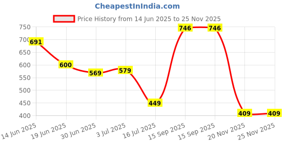 amazon.in dixcy scott maximus Men's Solid Skinny Fit Undershirt dixcy scott maximus Price History Graph from 14 Jun 2025 to 25 Nov 2025