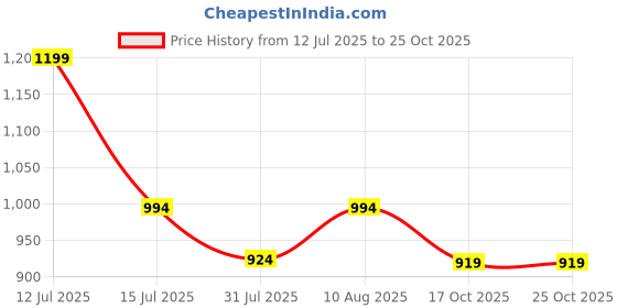 amazon.in dixcy scott originals Men's Solid Skinny Fit Vest dixcy scott originals Price History Graph from 12 Jul 2025 to 24 Oct 2025