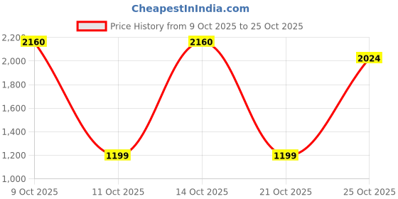 amazon.in levi's Men's Solid Slim Fit Button Down Shirt levi's Price History Graph from 9 Oct 2025 to 25 Oct 2025
