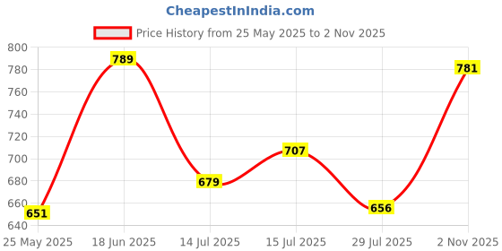 amazon.in be active Men's Solid Slim Fit Cotton Casual Shirt || Men Stylish Shirt || Spread Collar & Full Sleeves be active Price History Graph from 25 May 2025 to 2 Nov 2025