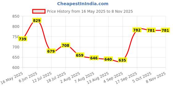 amazon.in be active Men's Solid Slim Fit Cotton Casual Shirt || Men Stylish Shirt || Spread Collar & Full Sleeves be active Price History Graph from 16 May 2025 to 3 Nov 2025