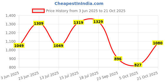 amazon.in arrow Men's Solid Slim Fit Formal Shirt arrow Price History Graph from 3 Jun 2025 to 21 Oct 2025
