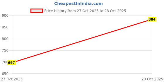 amazon.in louis philippe Men's Solid Slim Fit Grey Polo Tshirt with Contrast Jaquard Collar louis philippe Price History Graph from 27 Oct 2025 to 28 Oct 2025