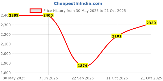 amazon.in tommy hilfiger Men's Solid Slim Fit Polo tommy hilfiger Price History Graph from 30 May 2025 to 21 Oct 2025