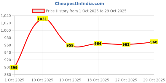 amazon.in louis philippe Men's Solid Slim Fit Polo Tshirt with Contrast Jaquard Collar louis philippe Price History Graph from 1 Oct 2025 to 29 Oct 2025