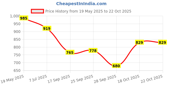 amazon.in turtle Men's Solid Slim Fit Shirt turtle Price History Graph from 19 May 2025 to 18 Oct 2025