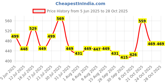 amazon.in highlander Men's Solid Slim Fit Shirt highlander Price History Graph from 5 Jun 2025 to 28 Oct 2025
