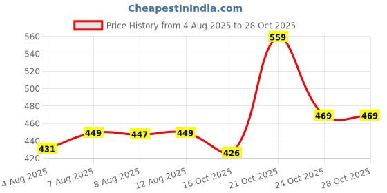 amazon.in highlander Men's Solid Slim Fit Shirt highlander Price History Graph from 4 Aug 2025 to 28 Oct 2025
