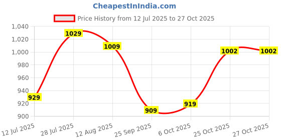 amazon.in peter england Men's Solid Slim Fit Shirt peter england Price History Graph from 12 Jul 2025 to 27 Oct 2025