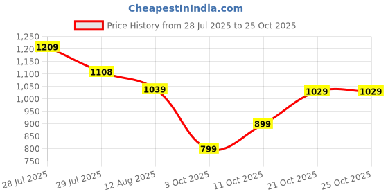 amazon.in arrow Men's Solid Slim Fit Shirt arrow Price History Graph from 28 Jul 2025 to 21 Oct 2025