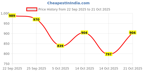amazon.in arrow Men's Solid Slim Fit Shirt arrow Price History Graph from 22 Sep 2025 to 21 Oct 2025