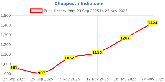 amazon.in arrow Men's Solid Slim Fit Shirt arrow Price History Graph from 23 Sep 2025 to 26 Nov 2025