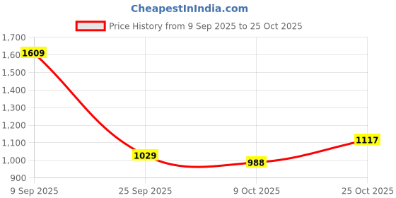amazon.in levi's Men's Solid Slim Fit Shirt levi's Price History Graph from 9 Sep 2025 to 25 Oct 2025