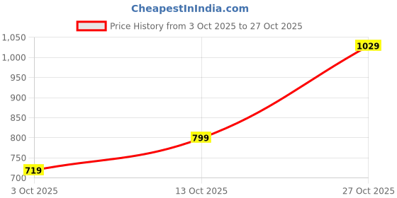 amazon.in arrow Men's Solid Slim Fit Shirt arrow Price History Graph from 3 Oct 2025 to 27 Oct 2025