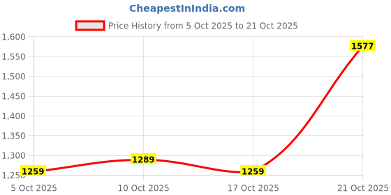 amazon.in levi's Men's Solid Slim Fit Shirt levi's Price History Graph from 5 Oct 2025 to 21 Oct 2025
