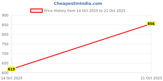 amazon.in arrow Men's Solid Slim Fit Shirt arrow Price History Graph from 14 Oct 2025 to 21 Oct 2025