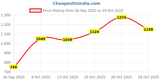 amazon.in levi's Men's Solid Slim Fit Shirt levi's Price History Graph from 26 Sep 2025 to 29 Oct 2025