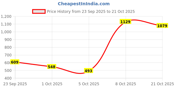 amazon.in arrow Men's Solid Slim Fit Shirt arrow Price History Graph from 23 Sep 2025 to 21 Oct 2025