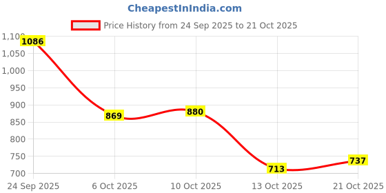 amazon.in arrow Men's Solid Slim Fit Shirt arrow Price History Graph from 24 Sep 2025 to 21 Oct 2025