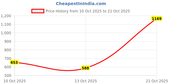 amazon.in arrow Men's Solid Slim Fit Shirt arrow Price History Graph from 10 Oct 2025 to 21 Oct 2025